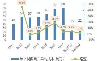 奈飞单个付费用户的平均内容现金成本