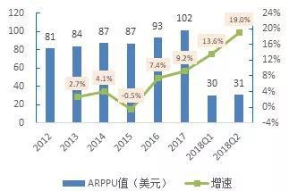 奈飞流媒体付费用户的ARPPU