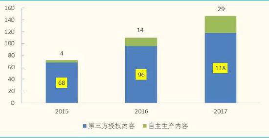 奈飞的内容资产：第三方授权内容占多数