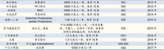 媒体披露的奈飞部分内容采购价格
