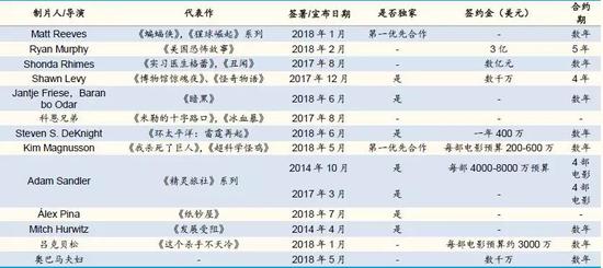 奈飞独家签约的部分顶尖制片人和导演