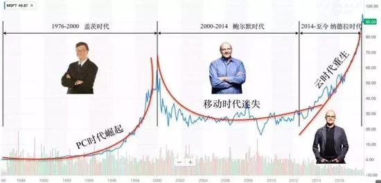 微软三个时代的股价走势  来源 / 网络