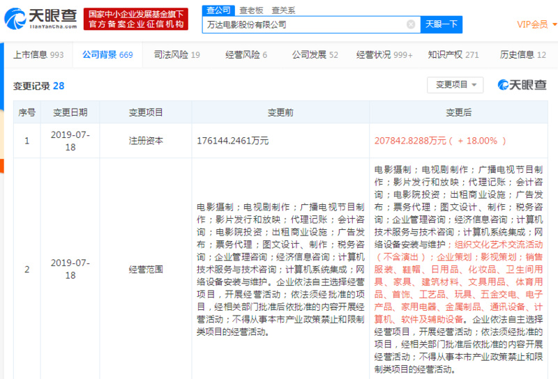 万达电影注册资本增加超3亿，经营范围新增化妆品、服装销售等