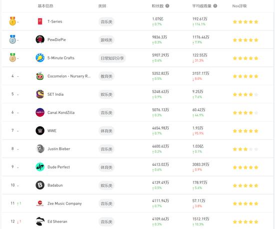 Youtube全球范围内博主粉丝排行榜，图片来自NoxInfluencer