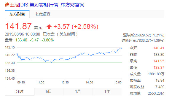 收购福克斯致利润低于预期，荣耀加身的迪士尼如何英雄归来？
