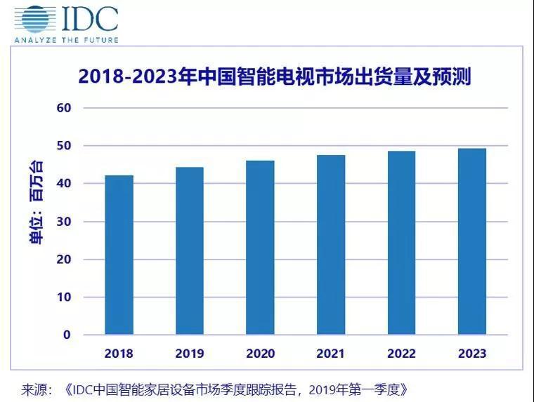 IDC：预计2023年中国智能电视市场出货量将达到4938万台