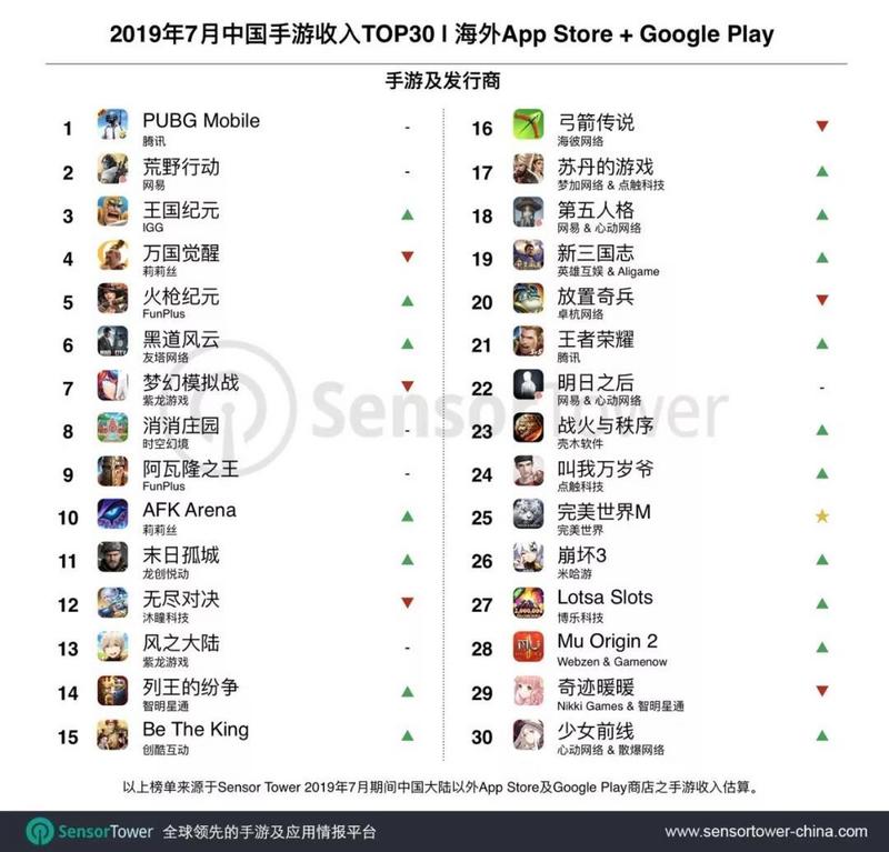 Sensor Toweråºæµ·ä¸­å½ææ¸¸æ¶å¥TOP30ï¼ãPUBG Mobileãä½åç¬¬ä¸