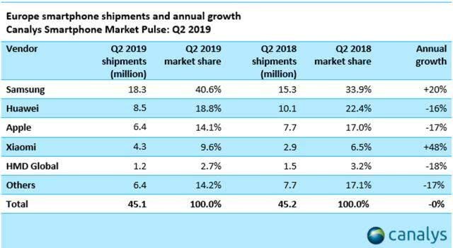 Canalyså¬å¸æ¬§æ´²å¸åºQ2æºè½ææºåºè´§éï¼ä¸æãåä¸ºãè¹æåä¸
