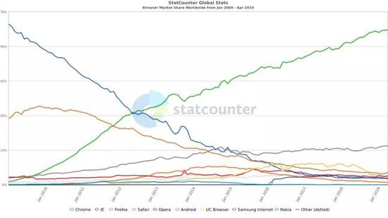 ▲2008 - 2019 Web 浏览器市场份额，数据来自 StatCounter