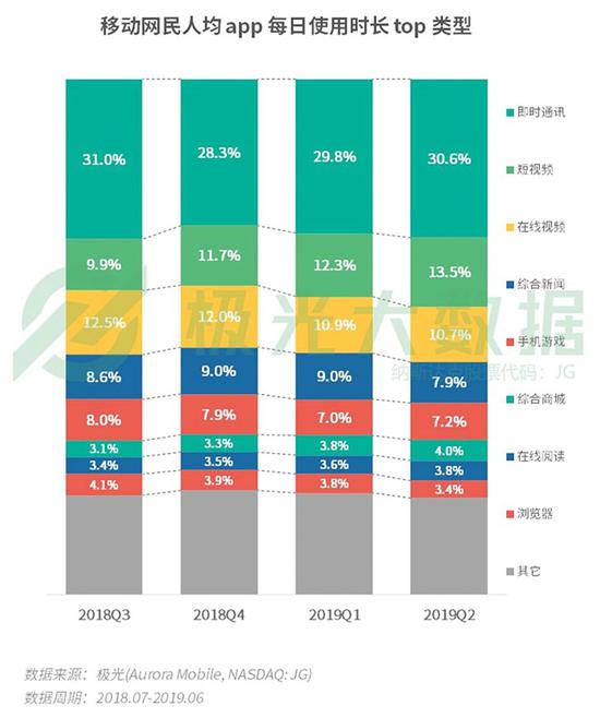 移动网民人均App每日使用时长TOP类型 图源：极光