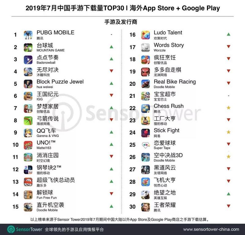Sensor Tower 7æä¸­å½ææ¸¸æµ·å¤å¸åºä¸è½½éæåï¼è¾è®¯ãPUBG Mobileãç¬¬ä¸