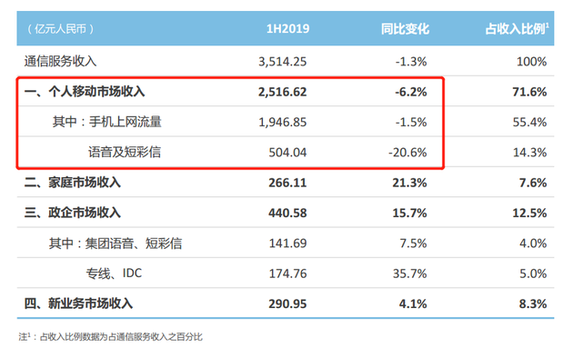中国移动上半年通信服务收入构成