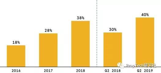 （图：WeWork大企业会员占比）