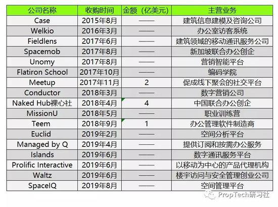 （图：WeWork近期投资收购）