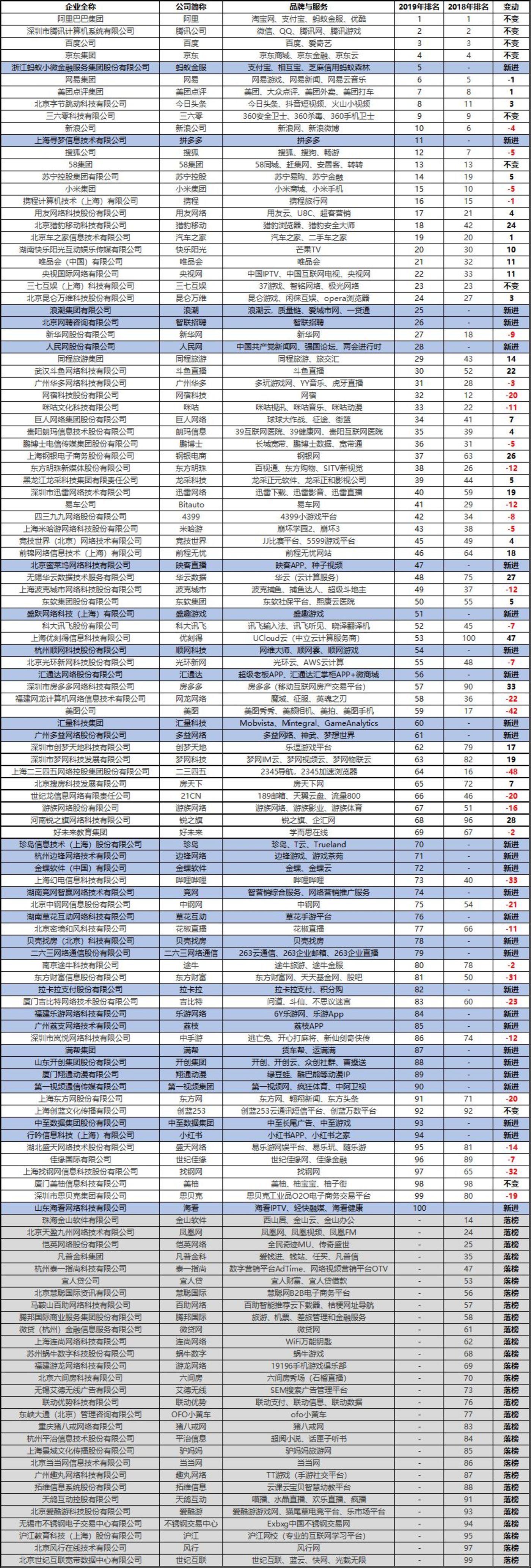 2018年与2019年中国互联网企业百强榜对比分析        