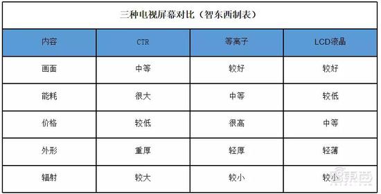 ▲三种屏幕比较