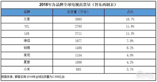 ▲2018年全球电视出货量前八名