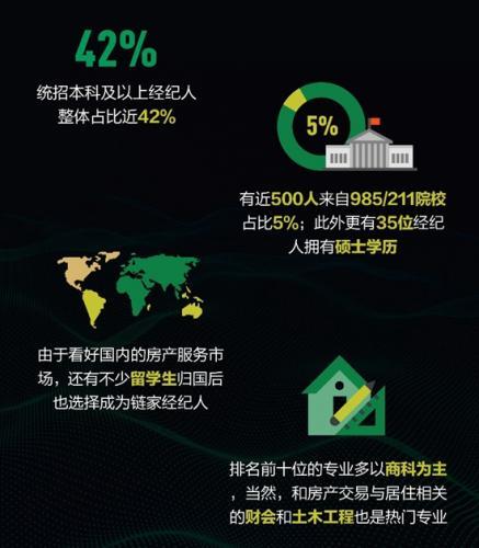 北京链家统招本科经纪人突破10000名
