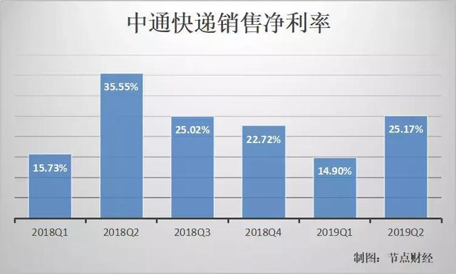中通快递失速：Q2净利率同比下降10.38%