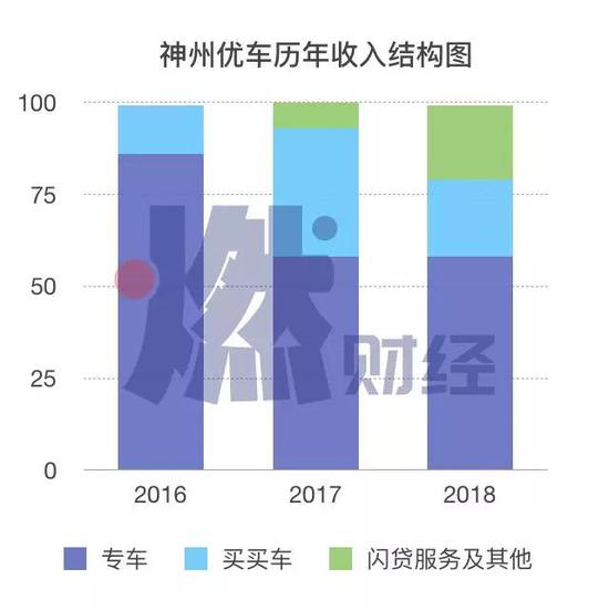 数据来源于神州优车财报  制图 / 燃财经