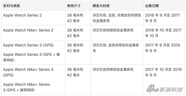 本次更换服务涉及的产品