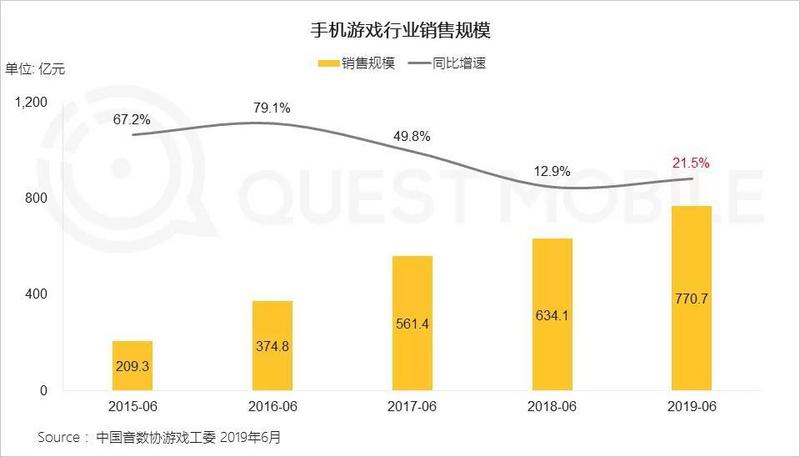 QuestMobileï¼2019å¹´ä¸åå¹´ææ¸¸è¡ä¸éå®è§æ¨¡è¾¾770.7äº¿åï¼åæ¯å¢é¿21.5%