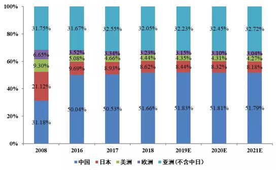数据来源：Prismark，国泰君安证券研究