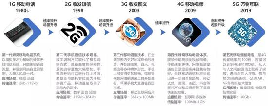 数据来源：维基百科，国泰君安证券研究