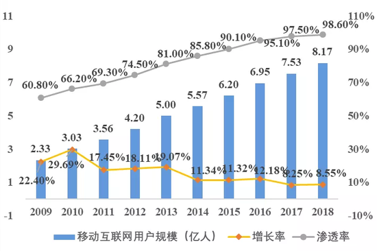数据来源：CNNIC、国泰君安证券研究