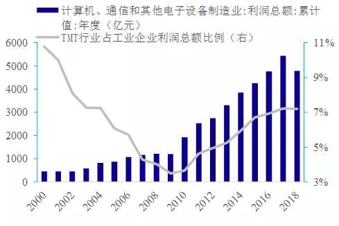 数据来源：Wind，国泰君安证券研究