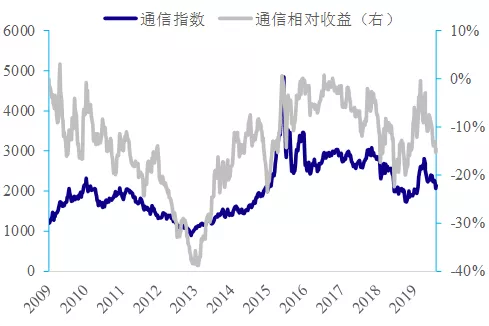 数据来源：Wind，国泰君安证券研究