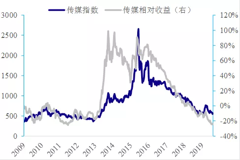 数据来源：Wind，国泰君安证券研究
