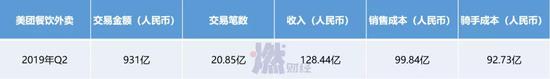 美团的餐饮外卖业务2019Q2数据