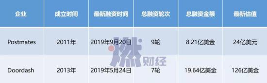 DoorDash和Postmates融资历程