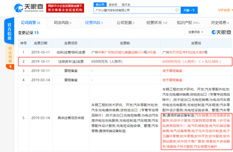 小鹏汽车全资子公司注册资本由6.5亿增至60亿，增幅达823.08%