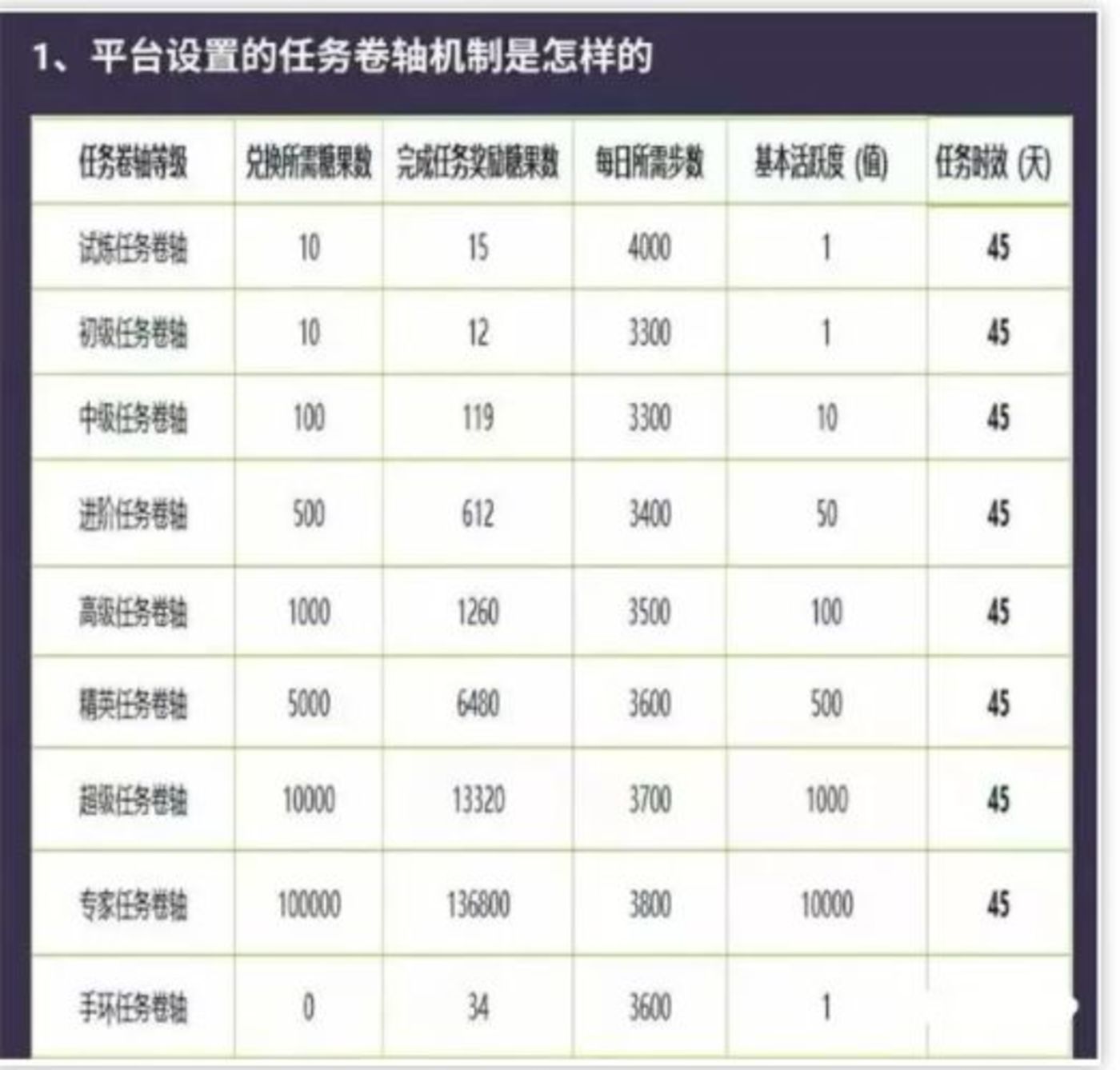 用糖果兑换不同等级的卷轴任务，级别越高收益率越高