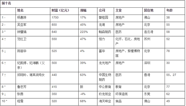 2019è¡æ¶¦å¥³ä¼ä¸å®¶æ¦ï¼ç¢§æ¡å­æ¨æ å¦èèãç¾åº¦é©¬ä¸æä½å34ä½