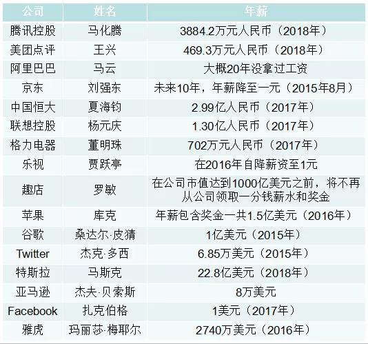 国内外部分互联网大佬年薪（制表：锌刻度）