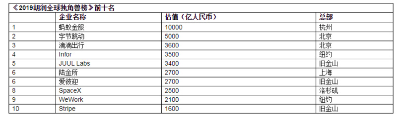 胡润研究院发布《2019胡润全球独角兽榜》