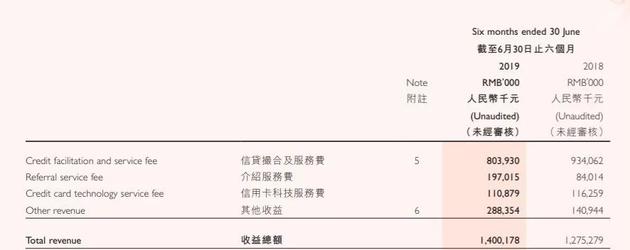▲51信用卡收入来源包括四部分 来源：51信用卡半年报