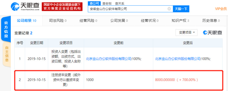 安徽金山办公软件有限公司注册资本新增至8000万，增幅达700%