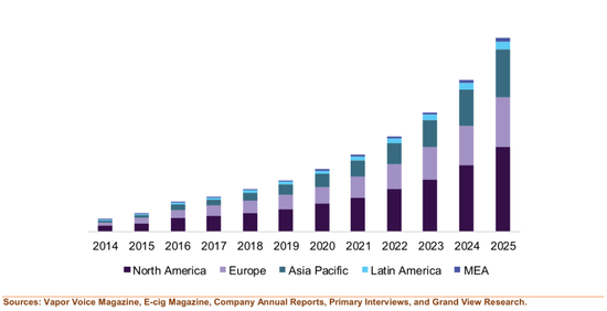 ▲2014-2025年全球主要地区电子烟规模情况  　　来源：Vapor Voice Magazine， E-cig Magazine， Company Annual Reports， Primary Interviews， and Grand View Research