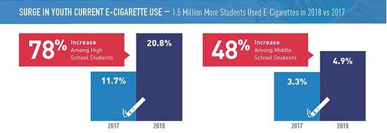 ▲2018年美国高中生和初中生电子烟使用情况  来源：National Youth Tobacco Survey