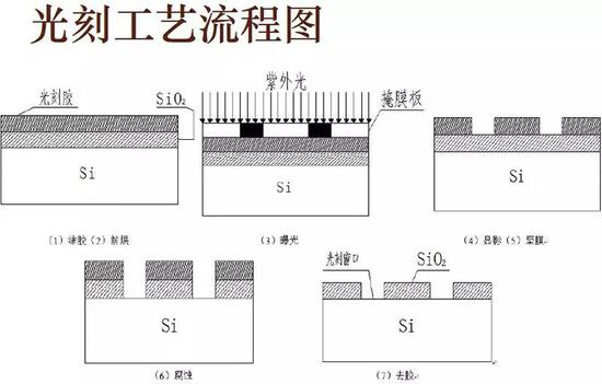 ▲晶圆光刻工艺流程图