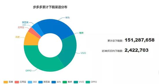 步多多累计下载渠道分布 来源 / 七麦数据