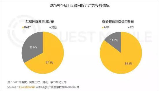 互联网广告投放情况  来源 / QuestMobile