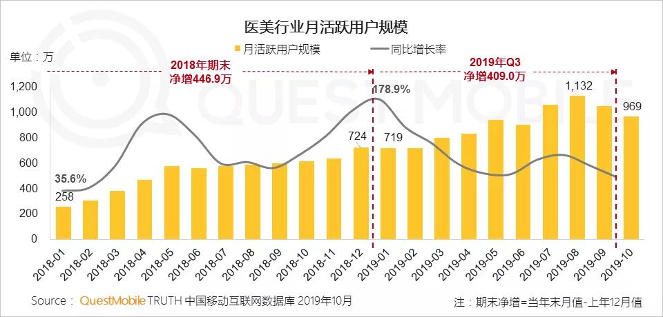 QuestMobile：截至2019年Q3，医美行业MAU突破千万