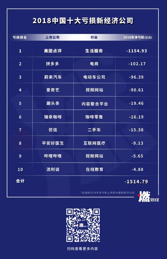  2019中国十大亏损新经济公司