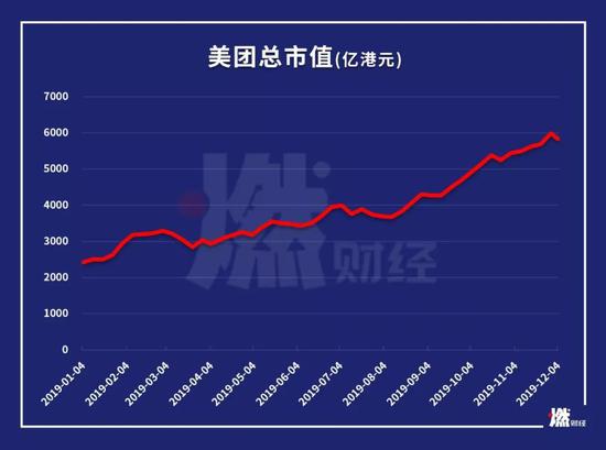 美团市值变动图