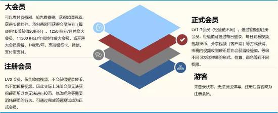 （B站的用户层级：“大会员”与“正式会员”并行不悖）